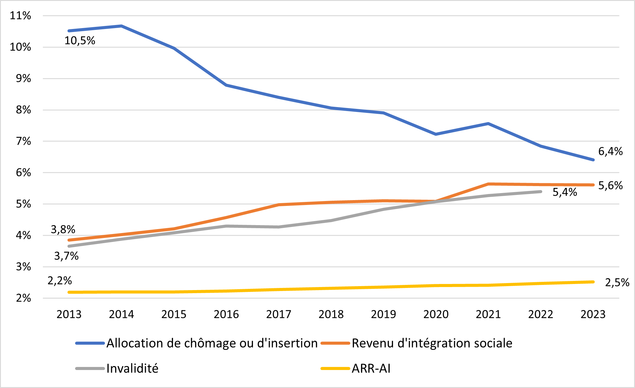 Pourcentage dans la population de 18-64 ans de bénéficiaires d'une allocation de chômage ou d'insertion, d'une indemnité d'invalidité, d'un revenu d'intégration sociale, d'une allocation de remplacement de revenu (ARR) et/ou allocation d'intégration (AI), Région bruxelloise, 2013-2023