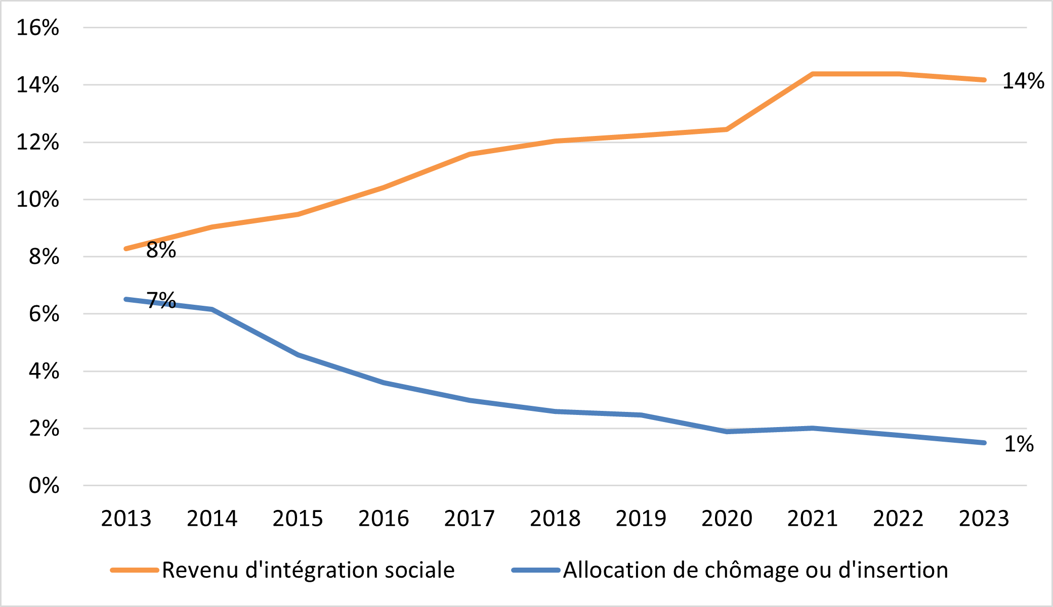 Pourcentage de bénéficiaire d'un RIS et de bénéficiaire d'une allocation de chômage ou d'insertion dans la population de 18-24 ans, Région bruxelloise, janvier 2013-2023 