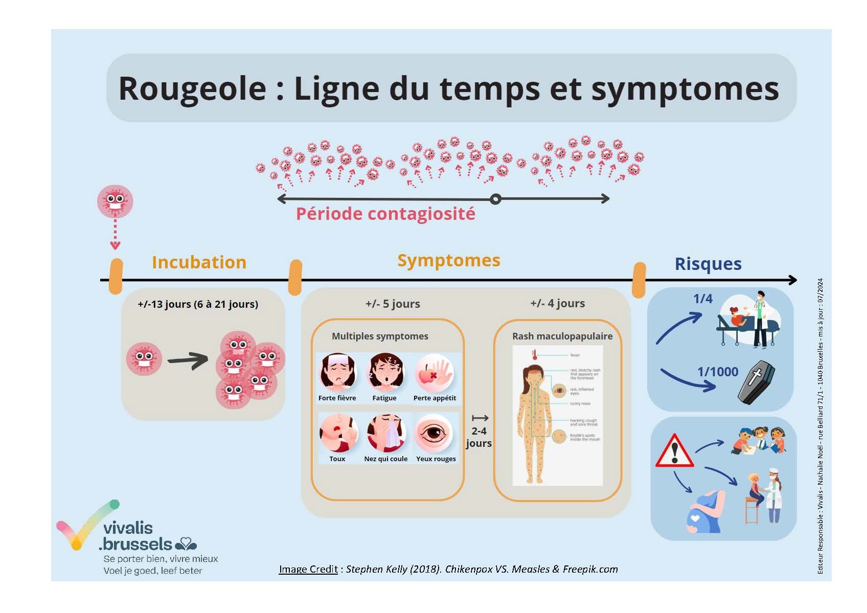 Ligne du temps et symptomes