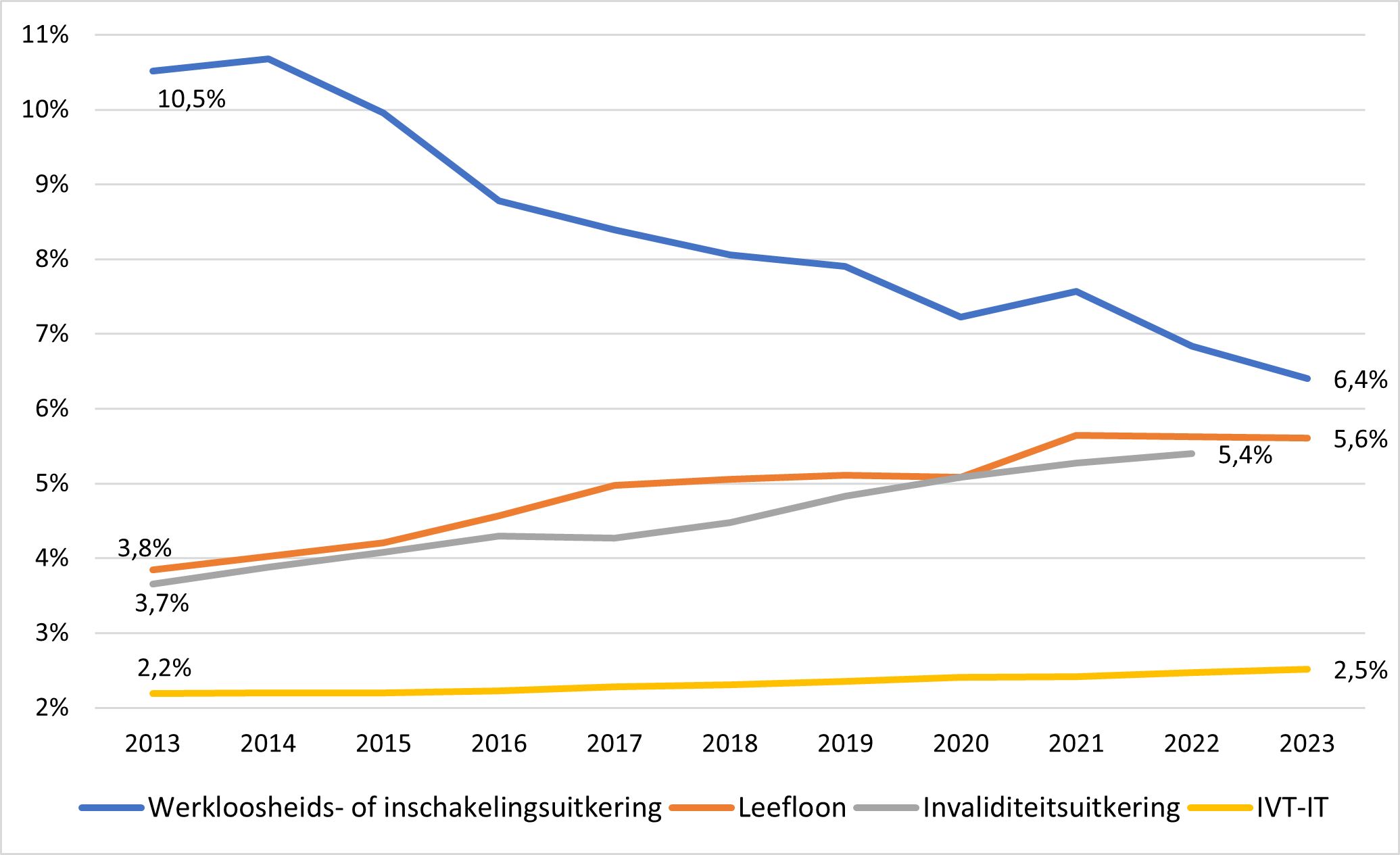 Percentage van de bevolking tussen 18 en 64 jaar dat een werkloosheids- of inschakelingsuitkering, invaliditeitsuitkering, leefloon, inkomensvervangende tegemoetkoming (IVT) of integratietegemoetkoming ontvangt, Brussels Gewest, 2013-2023.  