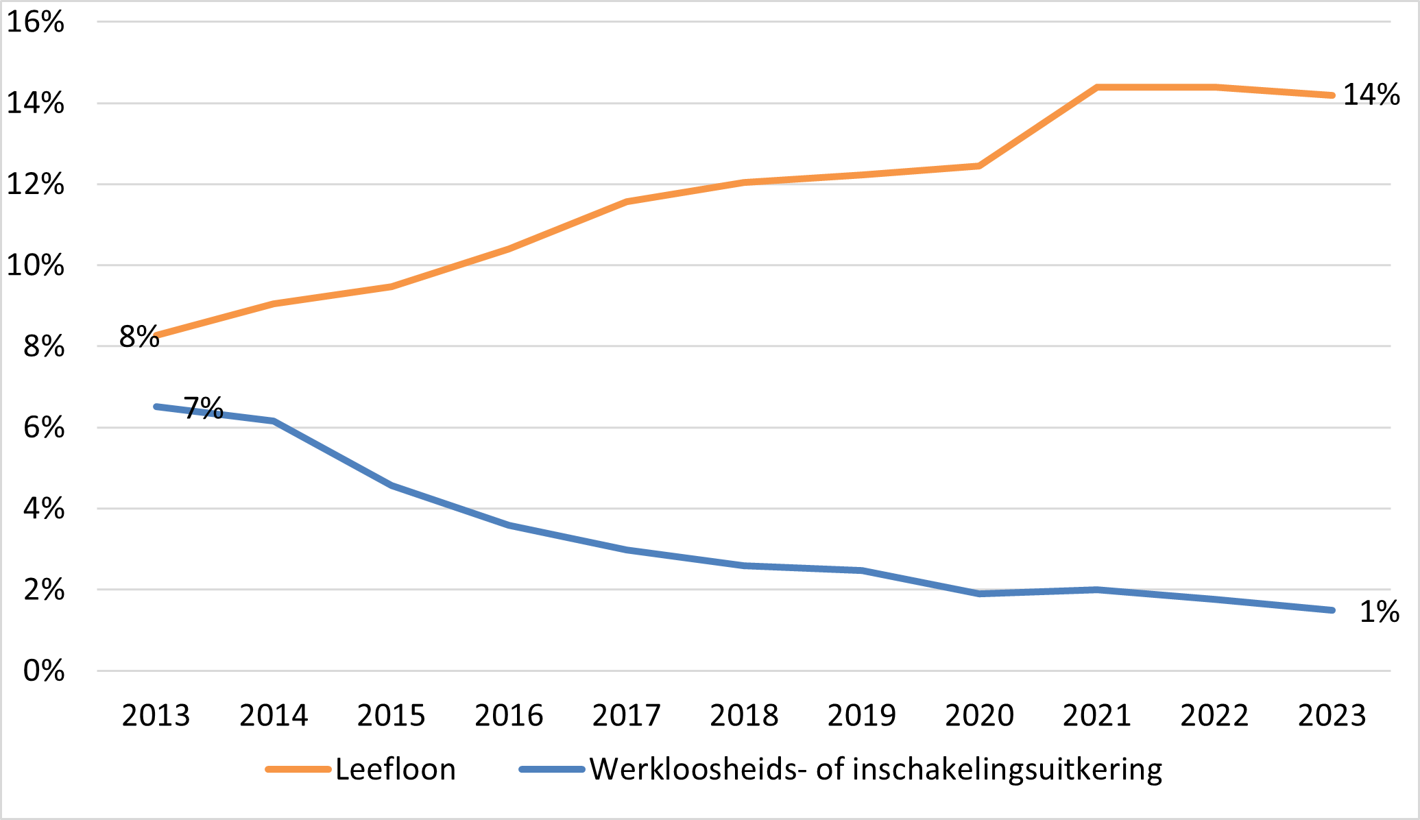 Percentage begunstigden van een leefloon en van een werkloosheids- of inschakelingsuitkering in de bevolking van 18 tot 24 jaar, Brussels Gewest, januari 2013-2023.  