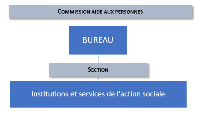 Organigramme Commission de l'Aide aux personnes