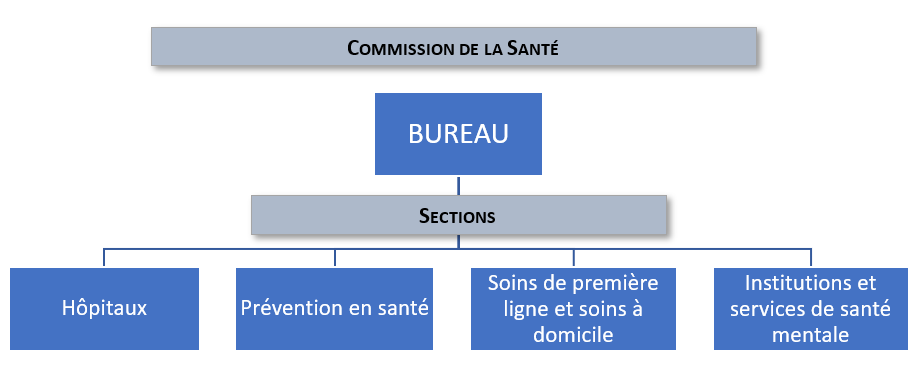 Organigramme Commission de la Santé