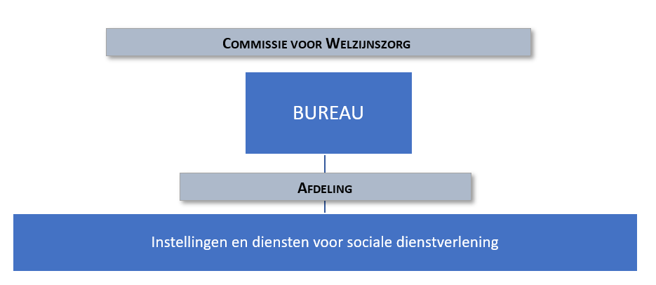 Commissie voor Welzijnszorg