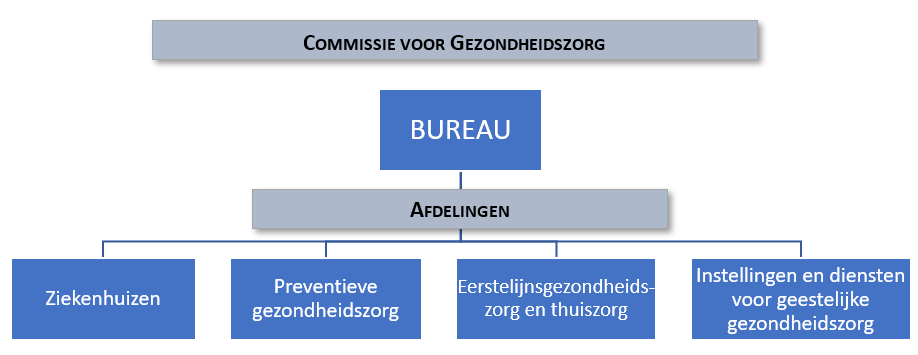 Commissie voor Gezondheidszorg